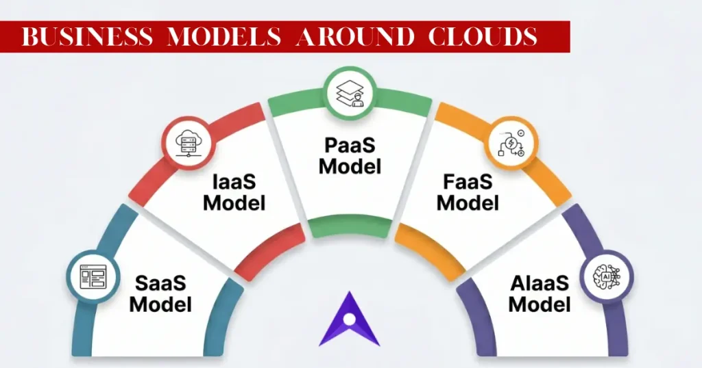 Business Models Around Clouds – How Cloud Computing Creates New Opportunities for Growth business models around clouds